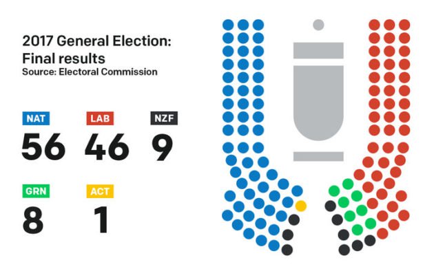 2017 election results MMP