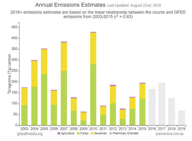 amazon-emissions-fires-graph-record-year