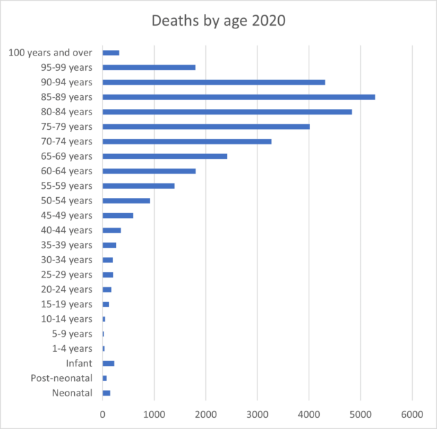 Deaths-by-age-2020